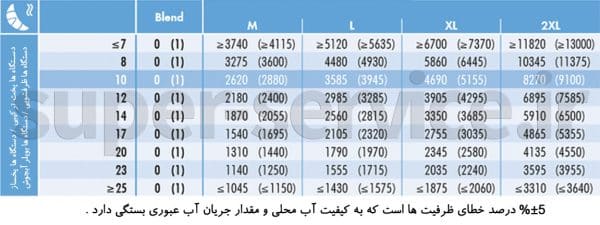 فیلتر آب BWT مدل BESTMAX