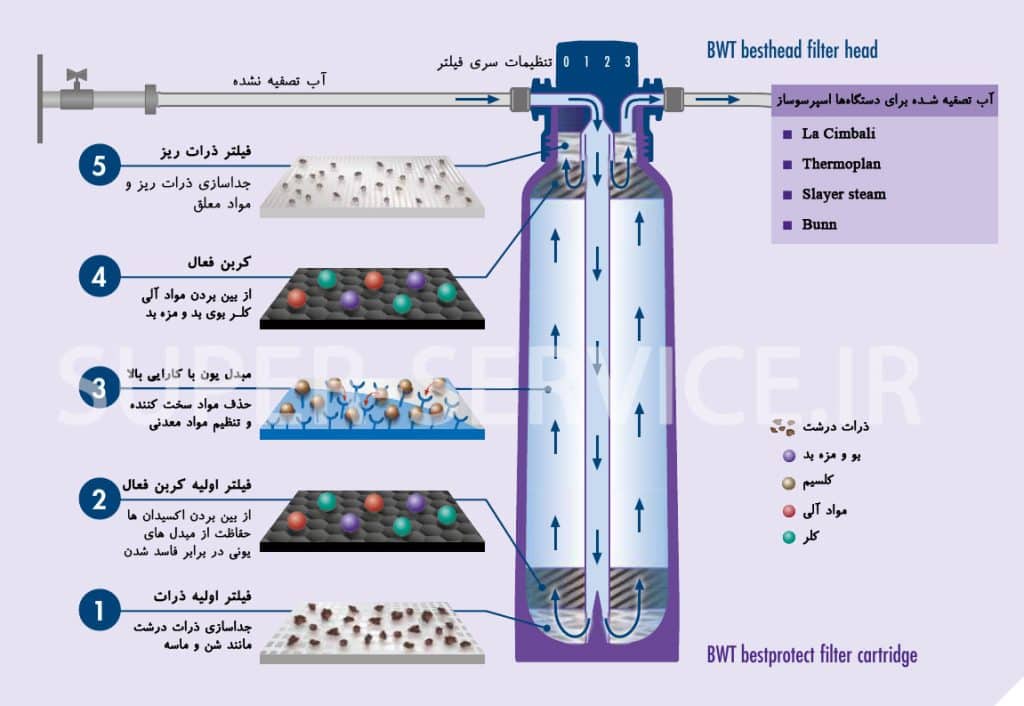 مراحل کاتریج BWT